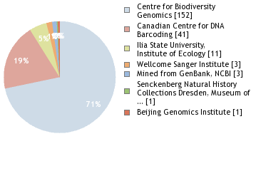 Sequencing Labs