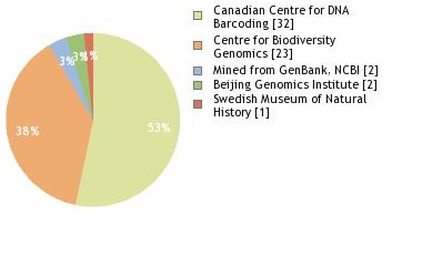 Sequencing Labs