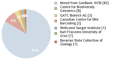 Sequencing Labs