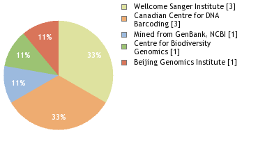 Sequencing Labs