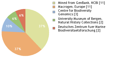 Sequencing Labs