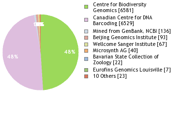 Sequencing Labs