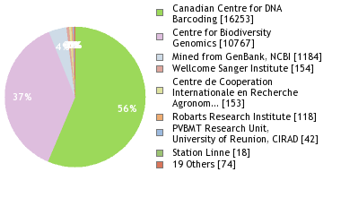 Sequencing Labs