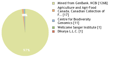 Sequencing Labs