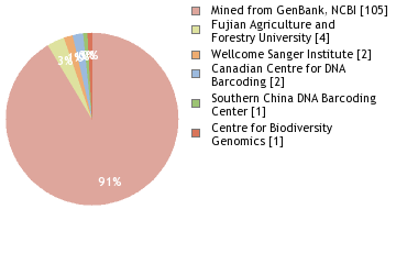 Sequencing Labs