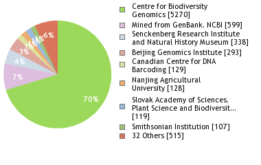 Sequencing Labs