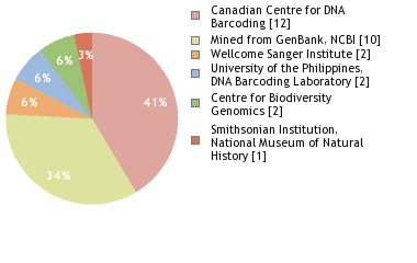 Sequencing Labs