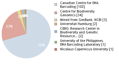 Sequencing Labs