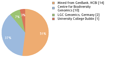 Sequencing Labs