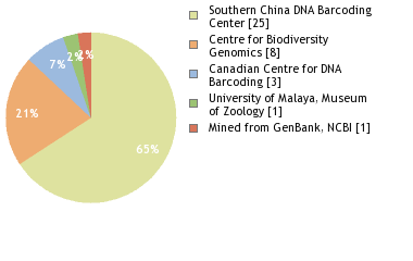 Sequencing Labs