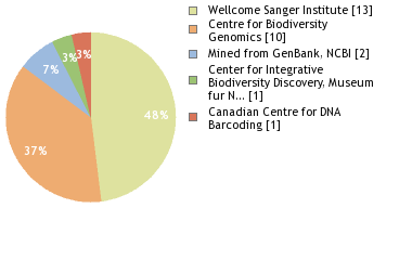 Sequencing Labs