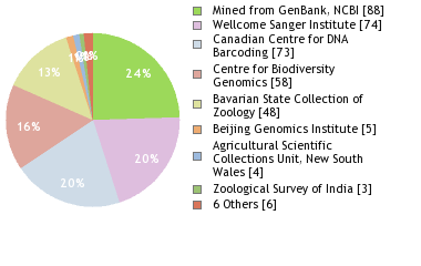 Sequencing Labs