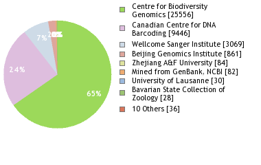 Sequencing Labs