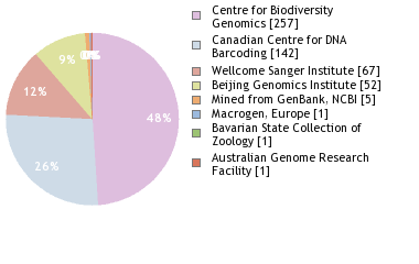 Sequencing Labs