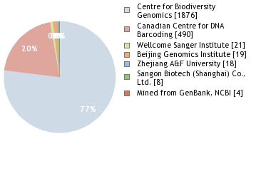 Sequencing Labs