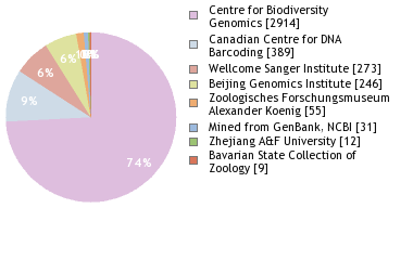 Sequencing Labs