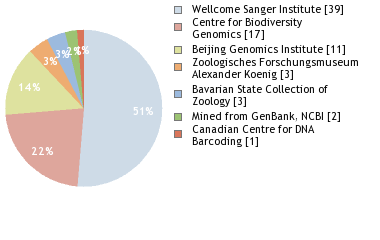 Sequencing Labs