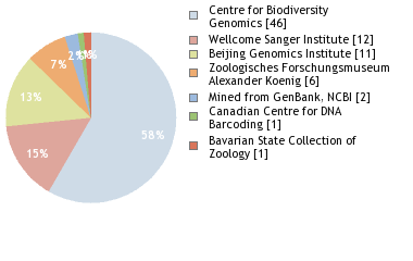 Sequencing Labs