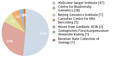 Sequencing Labs