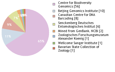 Sequencing Labs