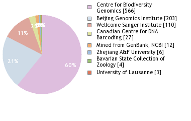 Sequencing Labs