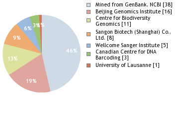 Sequencing Labs