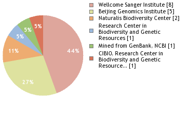 Sequencing Labs