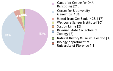 Sequencing Labs