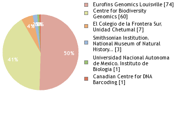 Sequencing Labs