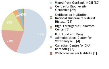 Sequencing Labs