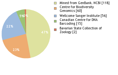 Sequencing Labs