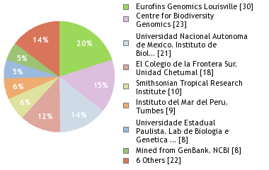 Sequencing Labs