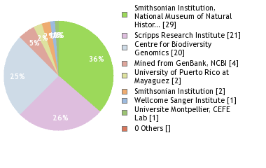 Sequencing Labs