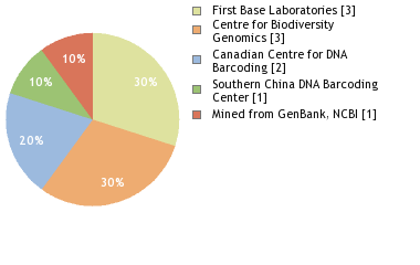 Sequencing Labs