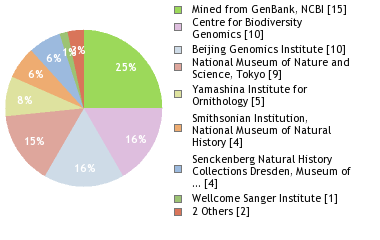 Sequencing Labs