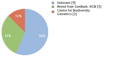 Sequencing Labs