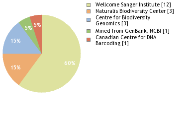 Sequencing Labs