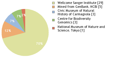 Sequencing Labs