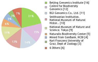 Sequencing Labs