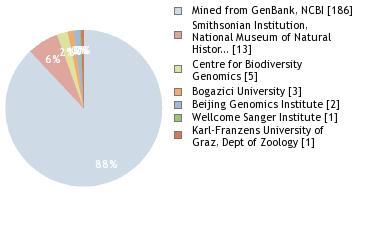 Sequencing Labs