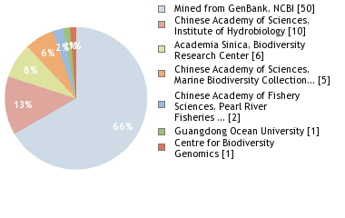 Sequencing Labs