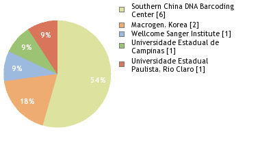 Sequencing Labs