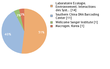 Sequencing Labs