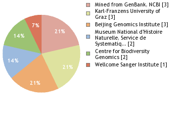 Sequencing Labs