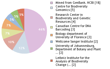 Sequencing Labs