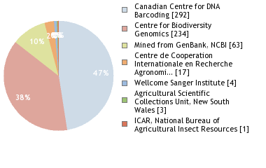 Sequencing Labs