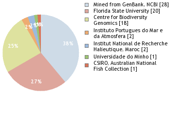 Sequencing Labs