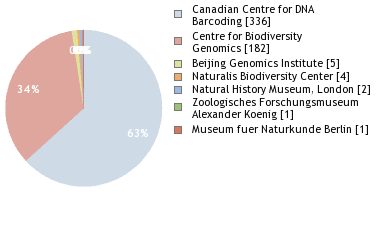 Sequencing Labs