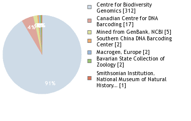 Sequencing Labs