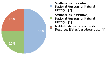 Sequencing Labs